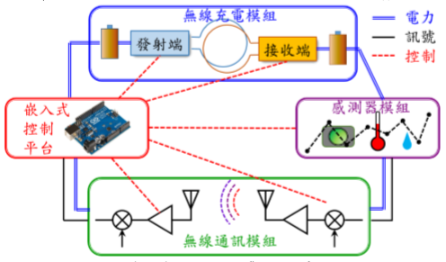 應用於物聯網智慧生活的無線充電技術